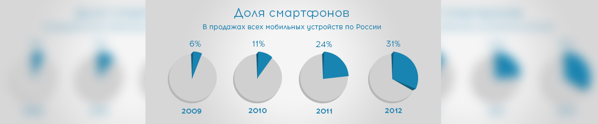 мобильная разработка, доля смартфонов