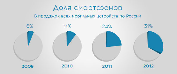 Разработка мобильных приложений Разработка мобильных приложений